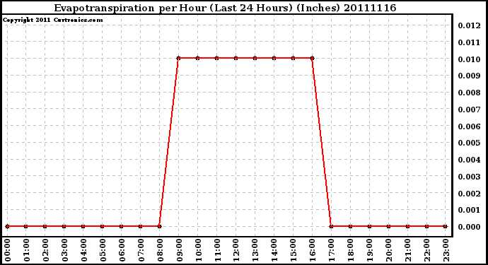 Milwaukee Weather Evapotranspiration per Hour (Last 24 Hours) (Inches)