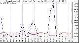 Milwaukee Weather Evapotranspiration (Red) (vs) Rain per Day (Blue) (Inches)