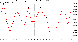 Milwaukee Weather Evapotranspiration per Day (Inches)