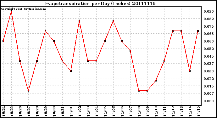 Milwaukee Weather Evapotranspiration per Day (Inches)