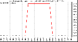 Milwaukee Weather Evapotranspiration per Hour (Last 24 Hours) (Oz/sq ft)