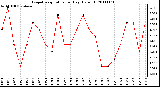 Milwaukee Weather Evapotranspiration per Day (Oz/sq ft)