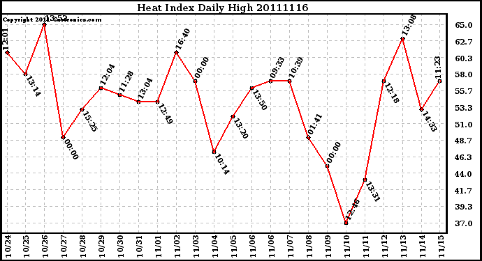 Milwaukee Weather Heat Index Daily High