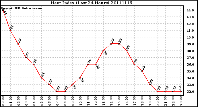 Milwaukee Weather Heat Index (Last 24 Hours)