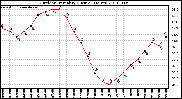 Milwaukee Weather Outdoor Humidity (Last 24 Hours)