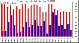 Milwaukee Weather Outdoor Humidity Daily High/Low