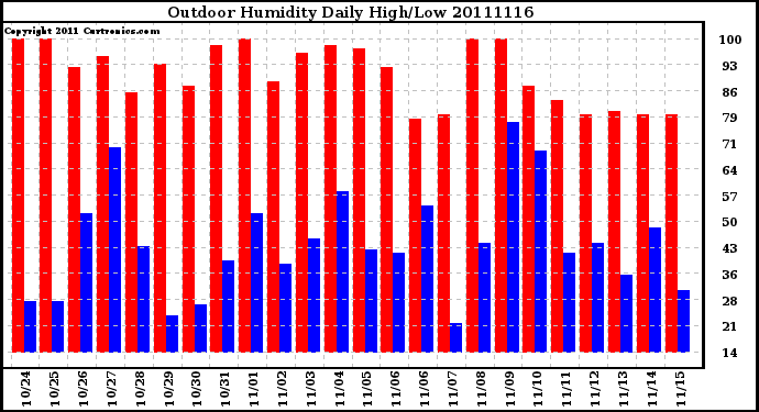 Milwaukee Weather Outdoor Humidity Daily High/Low