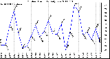 Milwaukee Weather Outdoor Humidity Daily Low