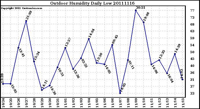 Milwaukee Weather Outdoor Humidity Daily Low