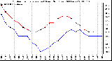 Milwaukee Weather Outdoor Temperature (vs) Wind Chill (Last 24 Hours)