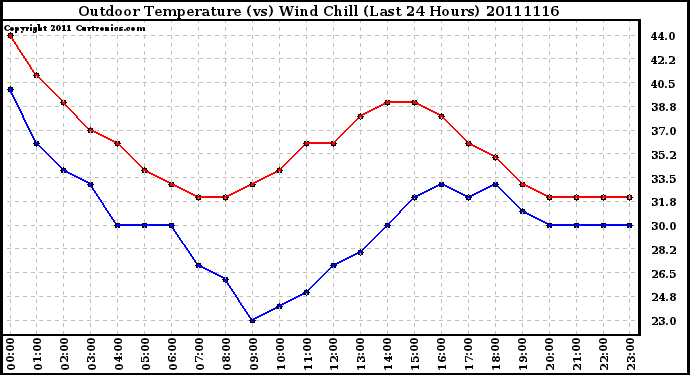 Milwaukee Weather Outdoor Temperature (vs) Wind Chill (Last 24 Hours)