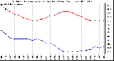 Milwaukee Weather Outdoor Temperature (vs) Dew Point (Last 24 Hours)