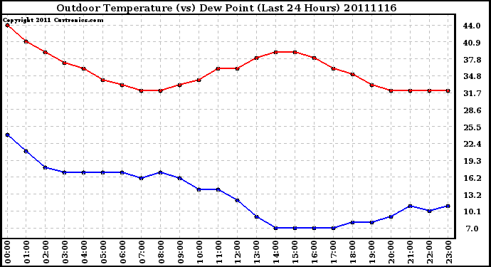 Milwaukee Weather Outdoor Temperature (vs) Dew Point (Last 24 Hours)