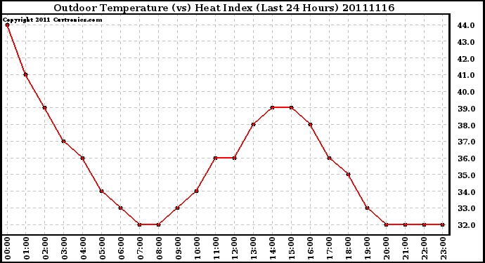 Milwaukee Weather Outdoor Temperature (vs) Heat Index (Last 24 Hours)