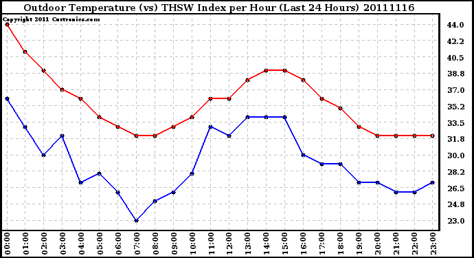 Milwaukee Weather Outdoor Temperature (vs) THSW Index per Hour (Last 24 Hours)