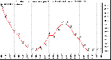 Milwaukee Weather Outdoor Temperature per Hour (Last 24 Hours)