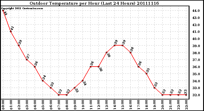 Milwaukee Weather Outdoor Temperature per Hour (Last 24 Hours)