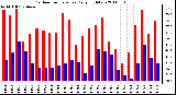 Milwaukee Weather Outdoor Temperature Daily High/Low