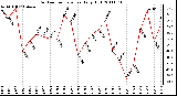 Milwaukee Weather Outdoor Temperature Daily High