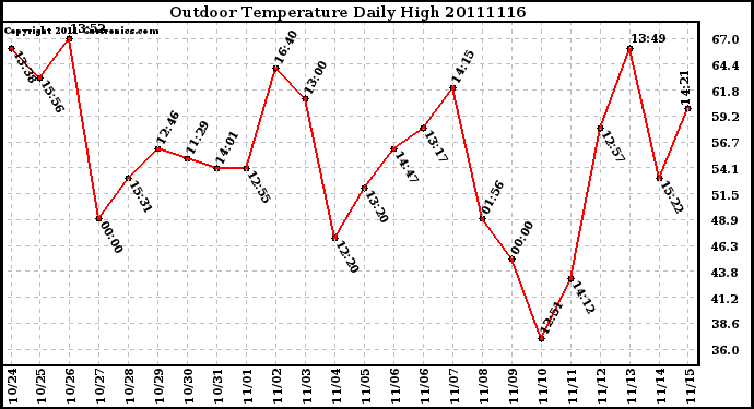 Milwaukee Weather Outdoor Temperature Daily High