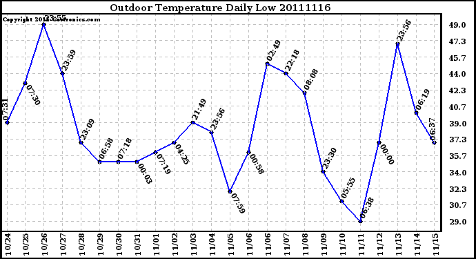 Milwaukee Weather Outdoor Temperature Daily Low