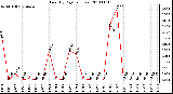 Milwaukee Weather Rain (By Day) (inches)