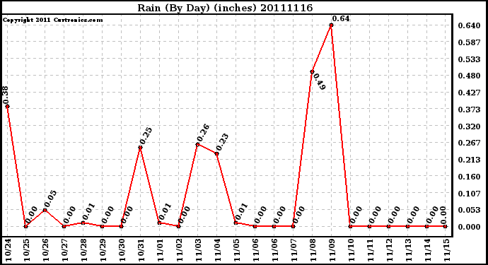 Milwaukee Weather Rain (By Day) (inches)