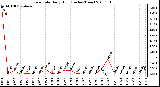 Milwaukee Weather Rain Rate Daily High (Inches/Hour)