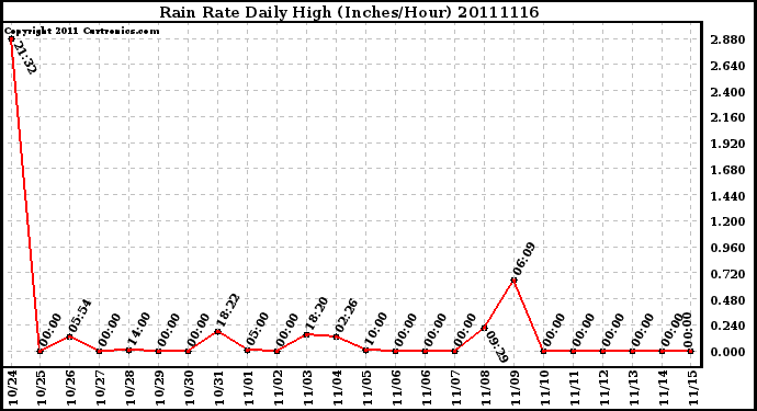 Milwaukee Weather Rain Rate Daily High (Inches/Hour)