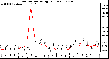 Milwaukee Weather Rain Rate Monthly High (Inches/Hour)