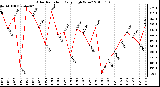 Milwaukee Weather Solar Radiation Daily High W/m2