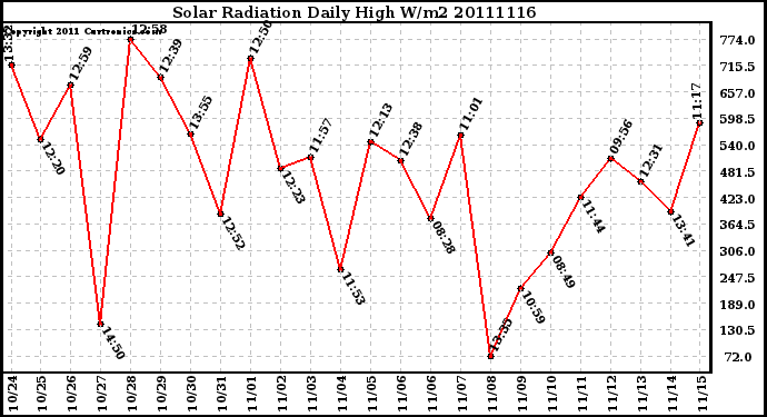 Milwaukee Weather Solar Radiation Daily High W/m2