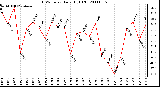 Milwaukee Weather THSW Index Daily High (F)