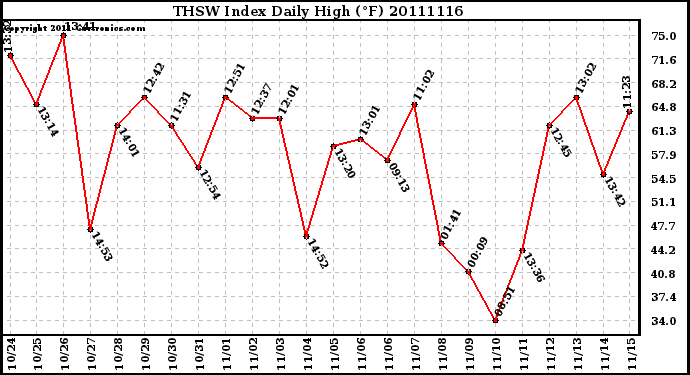 Milwaukee Weather THSW Index Daily High (F)