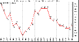 Milwaukee Weather THSW Index per Hour (F) (Last 24 Hours)