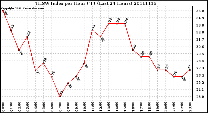 Milwaukee Weather THSW Index per Hour (F) (Last 24 Hours)