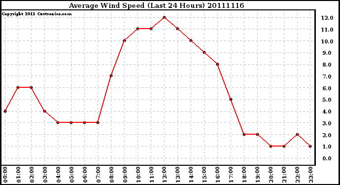 Milwaukee Weather Average Wind Speed (Last 24 Hours)