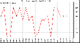 Milwaukee Weather Wind Direction (By Day)