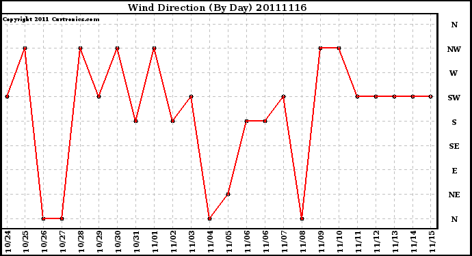 Milwaukee Weather Wind Direction (By Day)