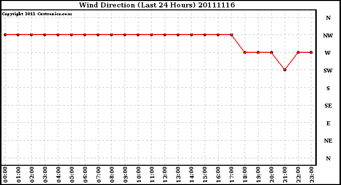 Milwaukee Weather Wind Direction (Last 24 Hours)