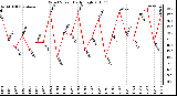 Milwaukee Weather Wind Speed Daily High