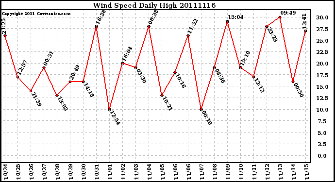 Milwaukee Weather Wind Speed Daily High