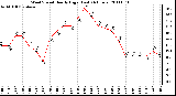 Milwaukee Weather Wind Speed Hourly High (Last 24 Hours)