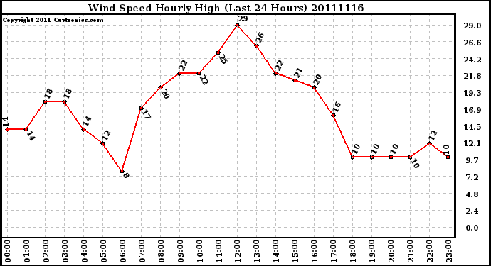 Milwaukee Weather Wind Speed Hourly High (Last 24 Hours)