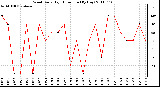 Milwaukee Weather Wind Daily High Direction (By Day)