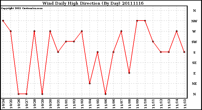 Milwaukee Weather Wind Daily High Direction (By Day)