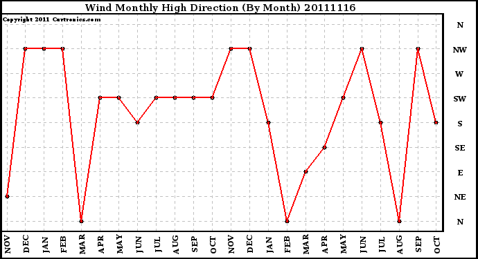 Milwaukee Weather Wind Monthly High Direction (By Month)