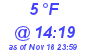 Milwaukee Weather Dewpoint High Low Today