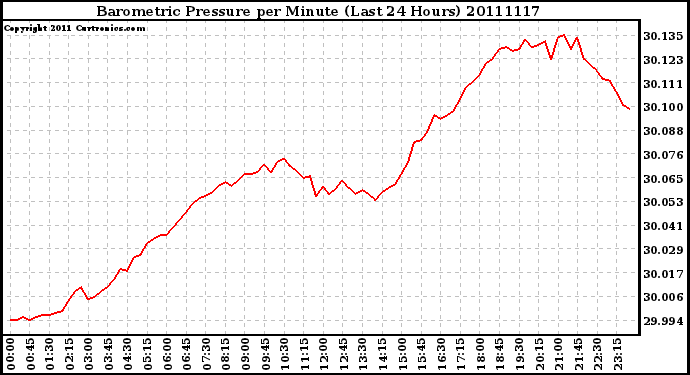 Milwaukee Weather Barometric Pressure per Minute (Last 24 Hours)