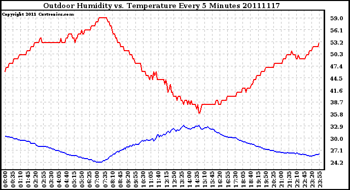 Milwaukee Weather Outdoor Humidity vs. Temperature Every 5 Minutes